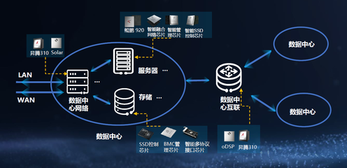 數據中心智能化浪潮中，華為何以實現數據處理領域的一騎絕塵？